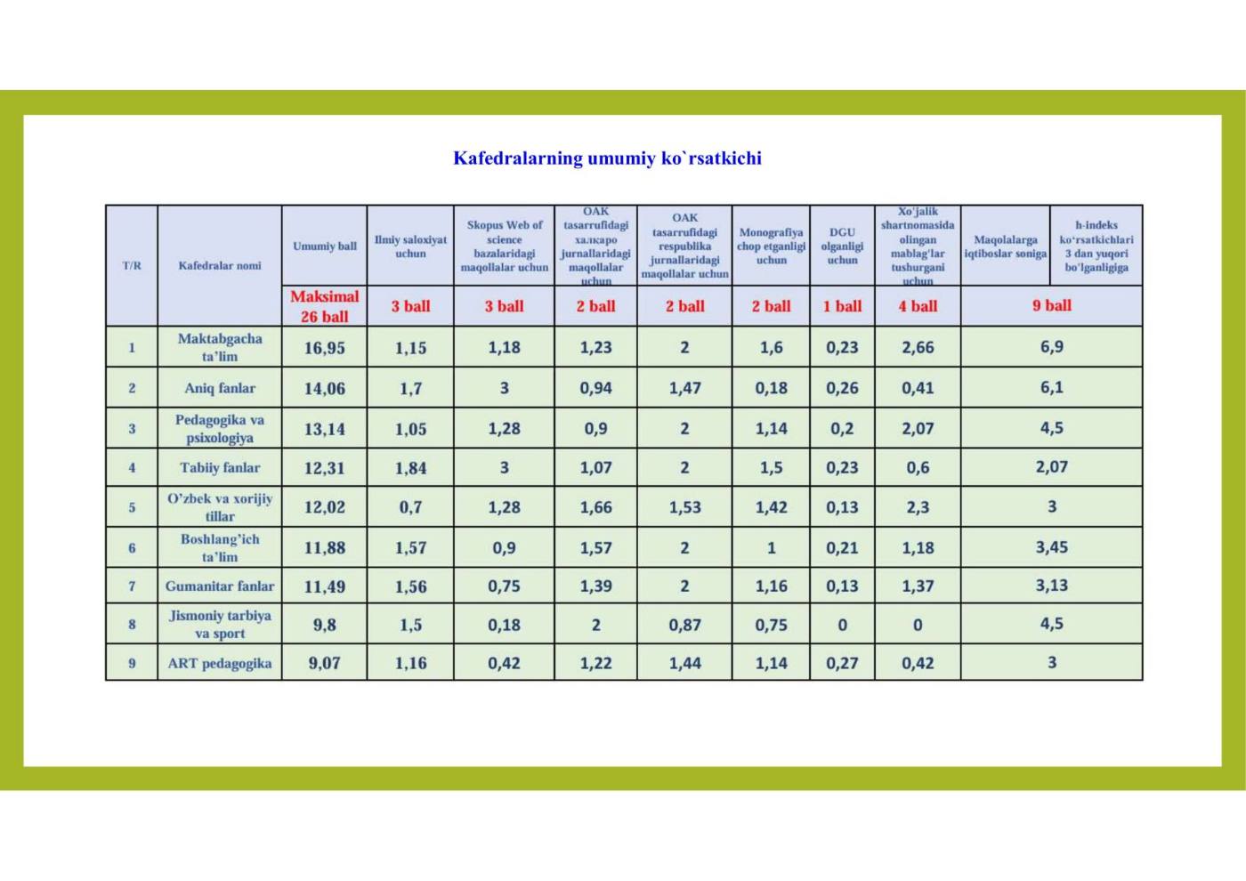 Kafedralarning umumiy ko`rsatkichi
