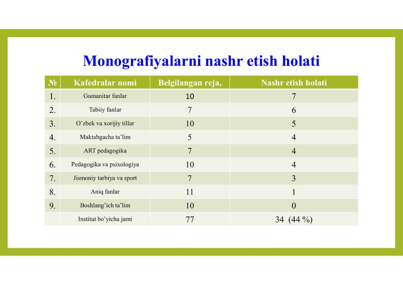 Monografiyalarni nashr etish holati