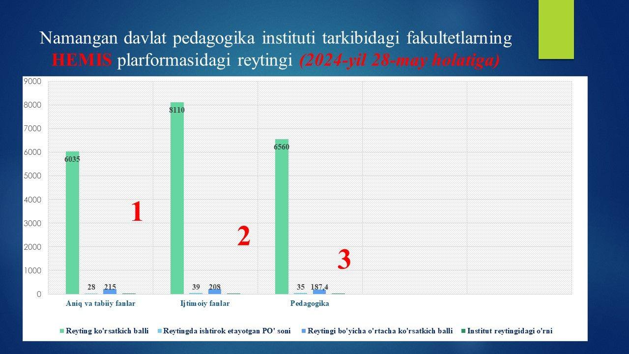 Namangan davlat pedagogika instituti tarkibidagi fakultetlarning HEMIS plarformasidagi reytingi (2024-yil 28-may holatiga)