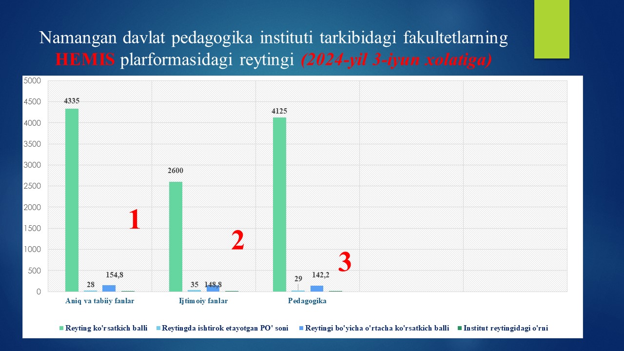 Namangan davlat pedagogika instituti tarkibidagi fakultetlarning HEMIS plarformasidagi reytingi (2024-yil 3-iyun xolatiga)