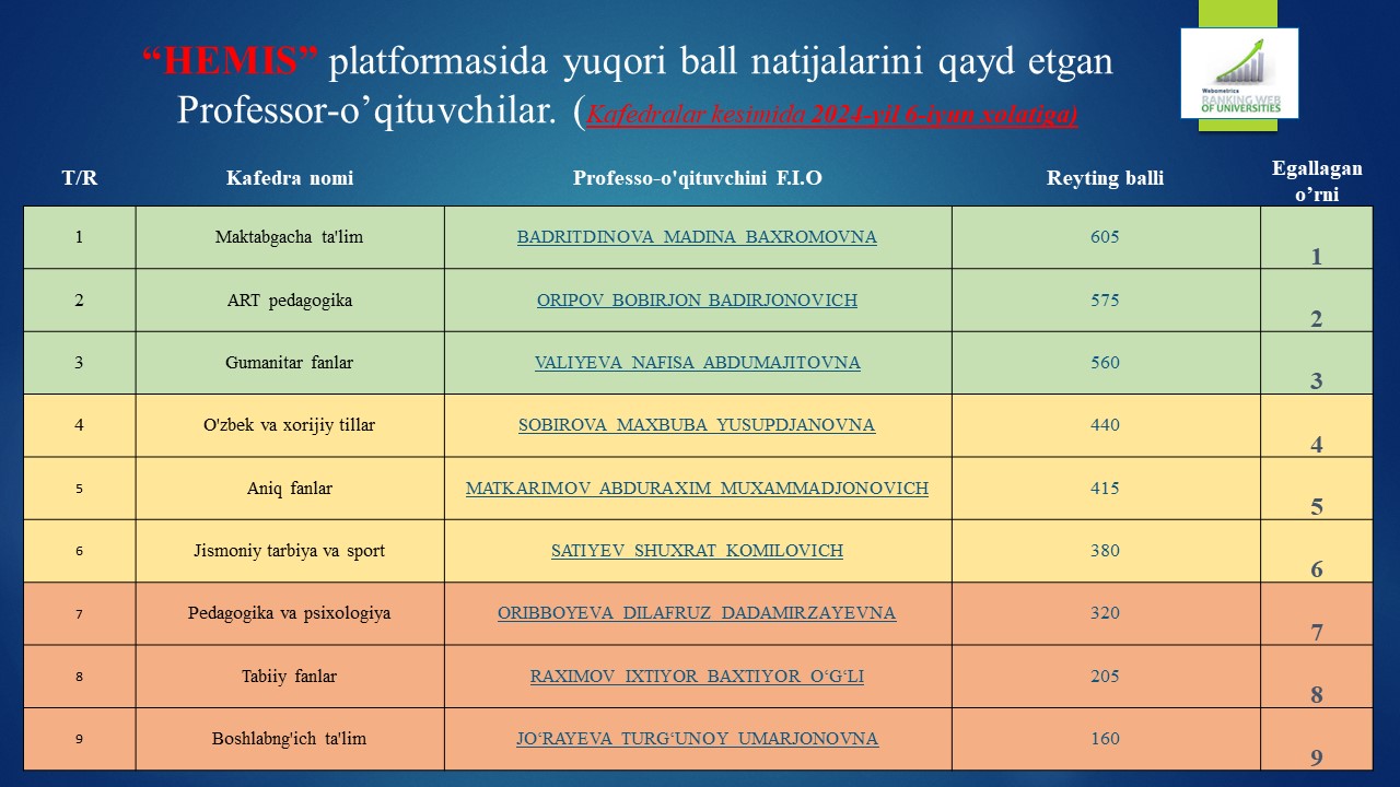 “HEMIS” platformasida yuqori ball natijalarini qayd etgan Professor-o’qituvchilar. (Kafedralar kesimida 2024-yil 6-iyun xolatiga)