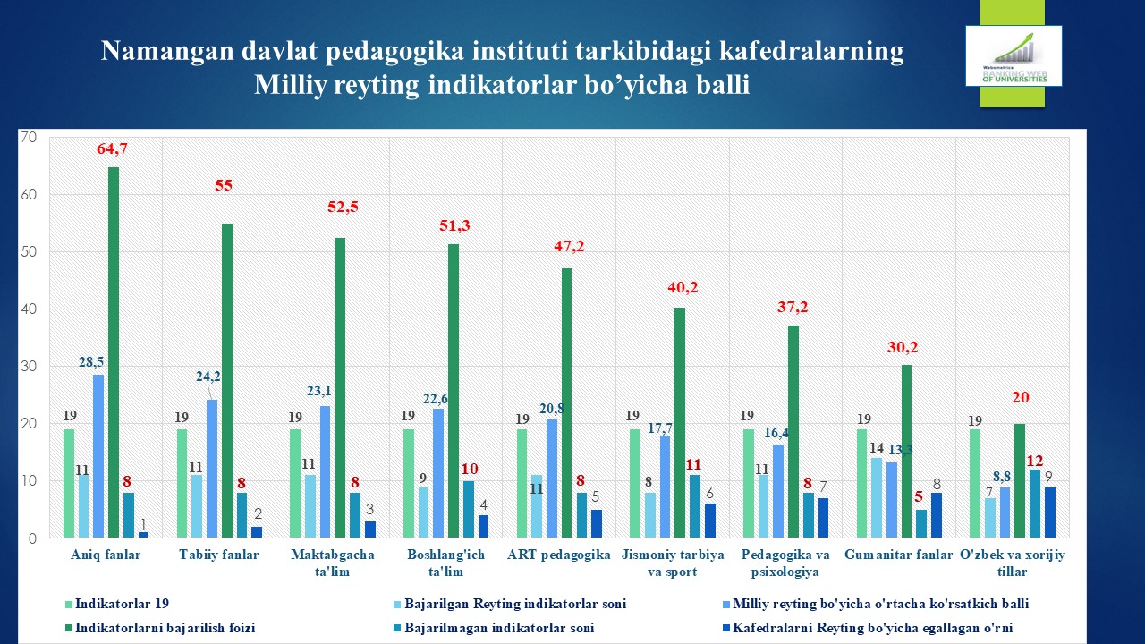 Namangan davlat pedagogika instituti tarkibidagi kafedralarning Milliy reyting indikatorlar bo’yicha balli