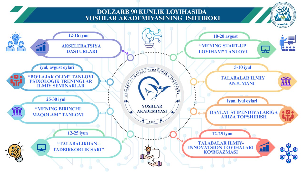 Namangan davlat pedagogika instituti Yoshlar akademiyasi "Dolzarb 90 kun" loyihasida faol ishtirok etmoqda.
