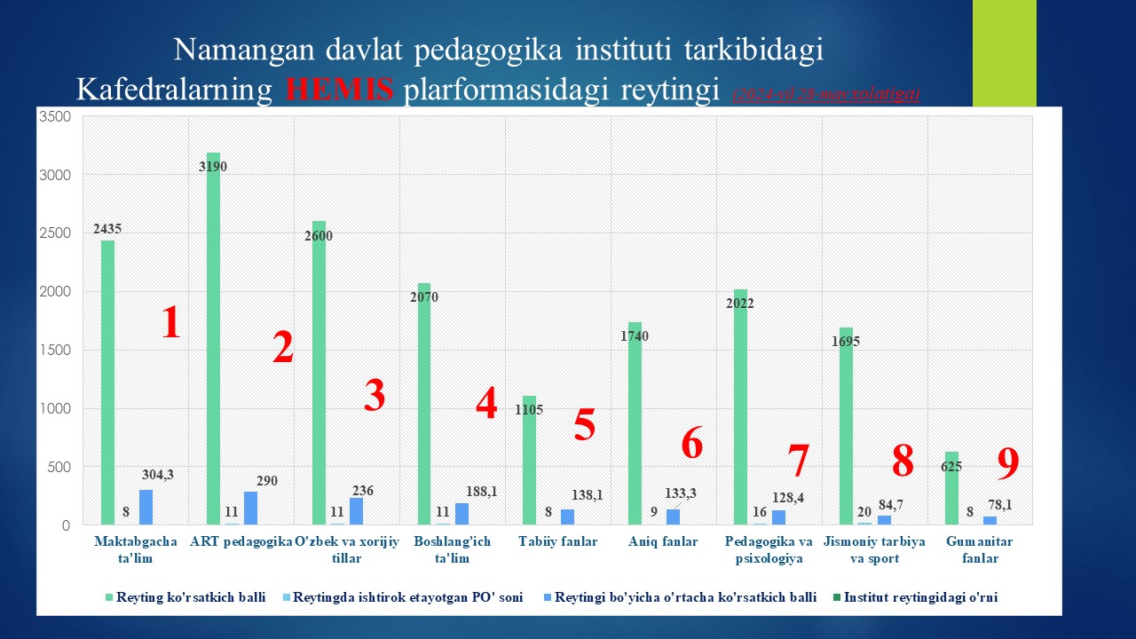 Namangan davlat pedagogika instituti tarkibidagi Kafedralarning HEMIS plarformasidagi reytingi (2024-yil 28-may xolatiga)