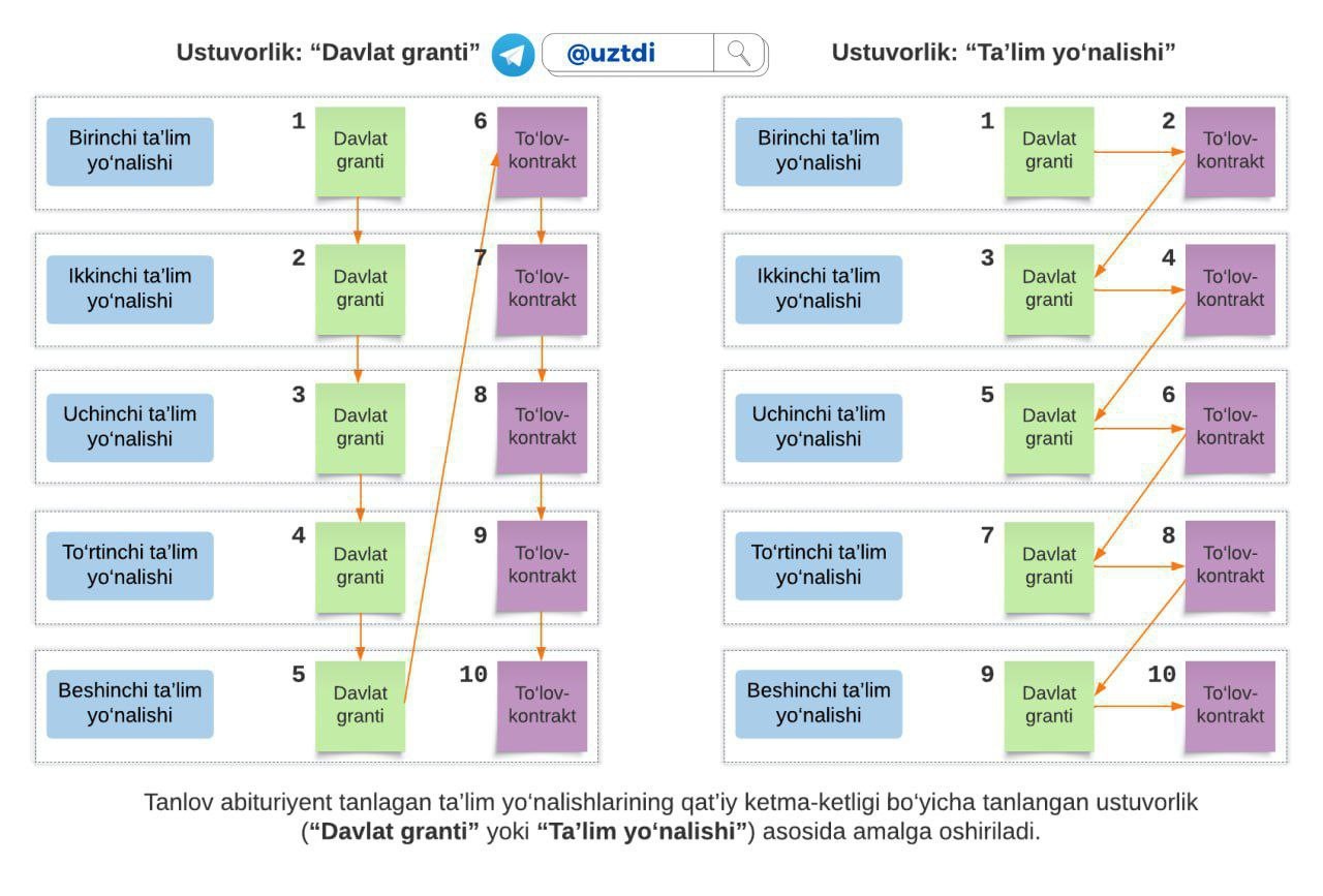 Abituriyentlar ta’lim yo‘nalishi va davlat granti ustuvorlikni belgilashlari mumkin