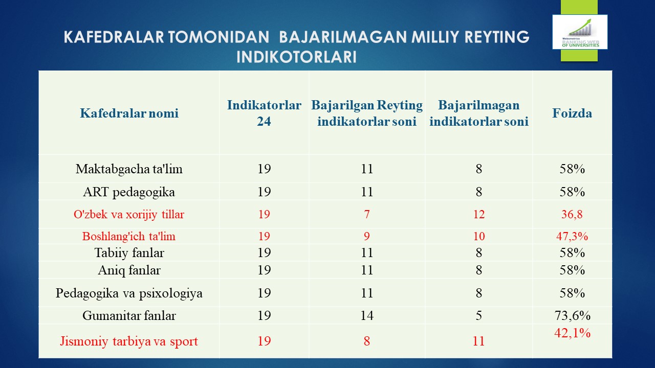 KAFEDRALAR TOMONIDAN  BAJARILMAGAN MILLIY REYTING INDIKOTORLARI