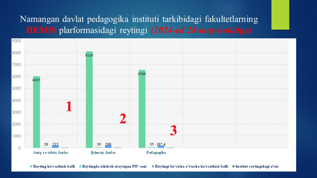 Namangan davlat pedagogika instituti tarkibidagi fakultetlarning HEMIS plarformasidagi reytingi (2024-yil 28-may holatiga)