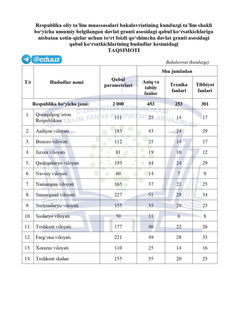 Xotin-qizlar uchun qo‘shimcha 2000 ta davlat granti asosidagi qabul ko‘rsatkichlarining hududlar kesimidagi taqsimoti tasdiqlandi