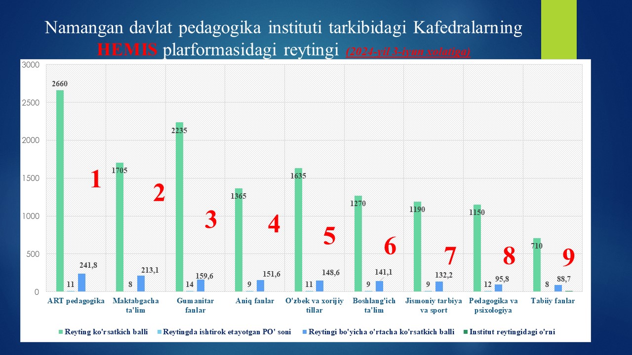 Namangan davlat pedagogika instituti tarkibidagi Kafedralarning HEMIS plarformasidagi reytingi (2024-yil 3-iyun xolatiga)